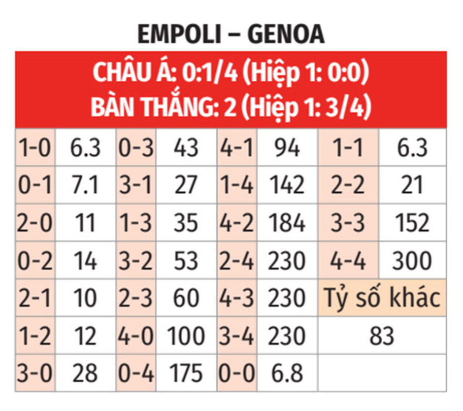 Nhận định bóng đá Empoli vs Genoa, 21h00 ngày 28/12: Cân tài, cân sức