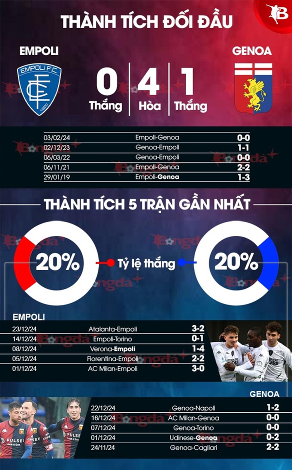 Nhận định bóng đá Empoli vs Genoa, 21h00 ngày 28/12: Cân tài, cân sức