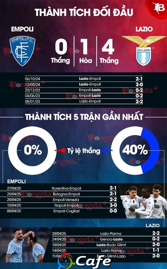 Nhận định bóng đá Empoli vs Lazio, 17h30 ngày 4/5: Chủ nhà quá yếu!