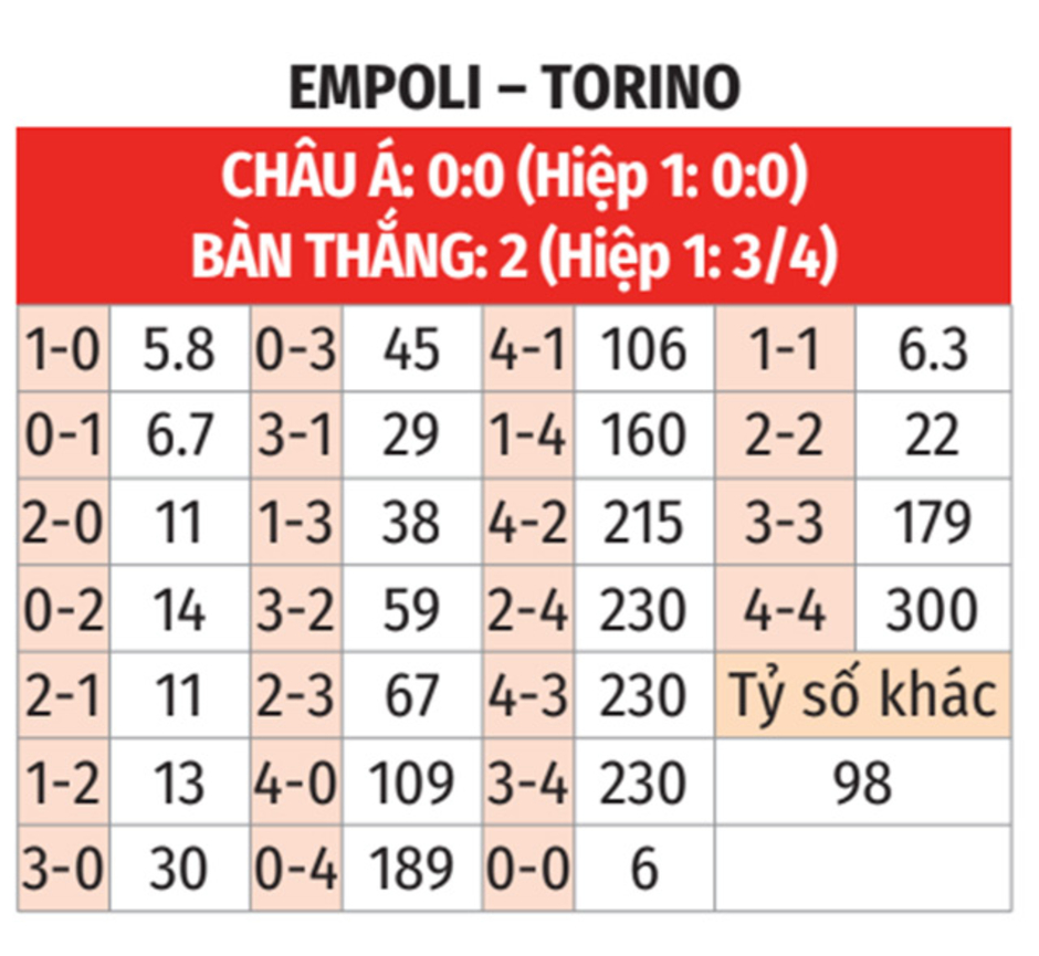 Nhận định bóng đá Empoli vs Torino, 02h45 ngày 14/12: Bẻ sừng bò mộng