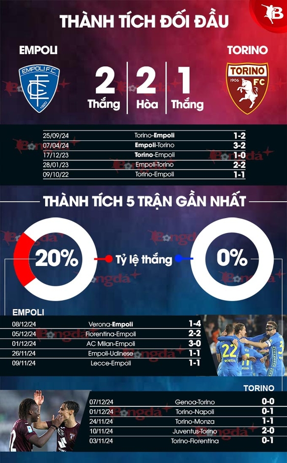 Nhận định bóng đá Empoli vs Torino, 02h45 ngày 14/12: Bẻ sừng bò mộng