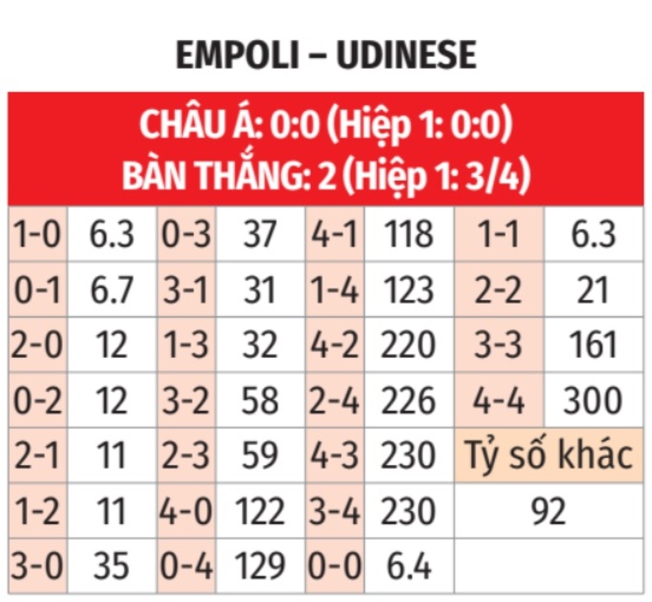 Nhận định bóng đá Empoli vs Udinese, 00h30 ngày 26/11: Giữ 3 điểm ở lại!