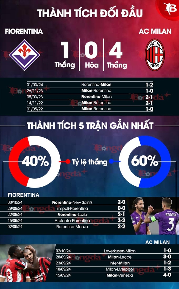 Nhận định bóng đá Fiorentina vs AC Milan, 01h45 ngày 7/10: Áo đỏ-đen khải hoàn