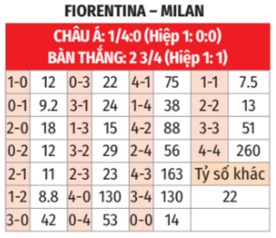 Nhận định bóng đá Fiorentina vs AC Milan, 01h45 ngày 7/10: Áo đỏ-đen khải hoàn