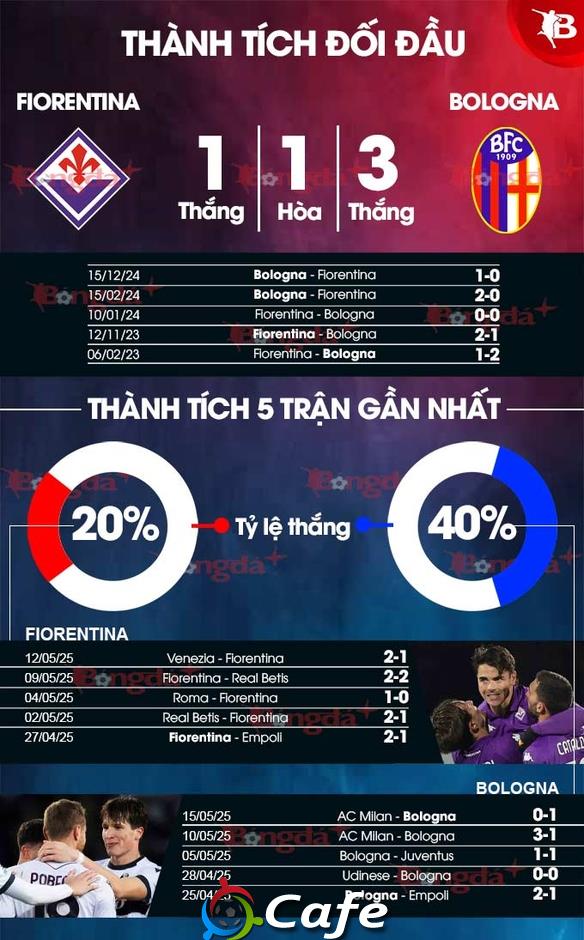 Nhận định bóng đá Fiorentina vs Bologna, 01h45 ngày 19/5: Chủ nhà tím mặt
