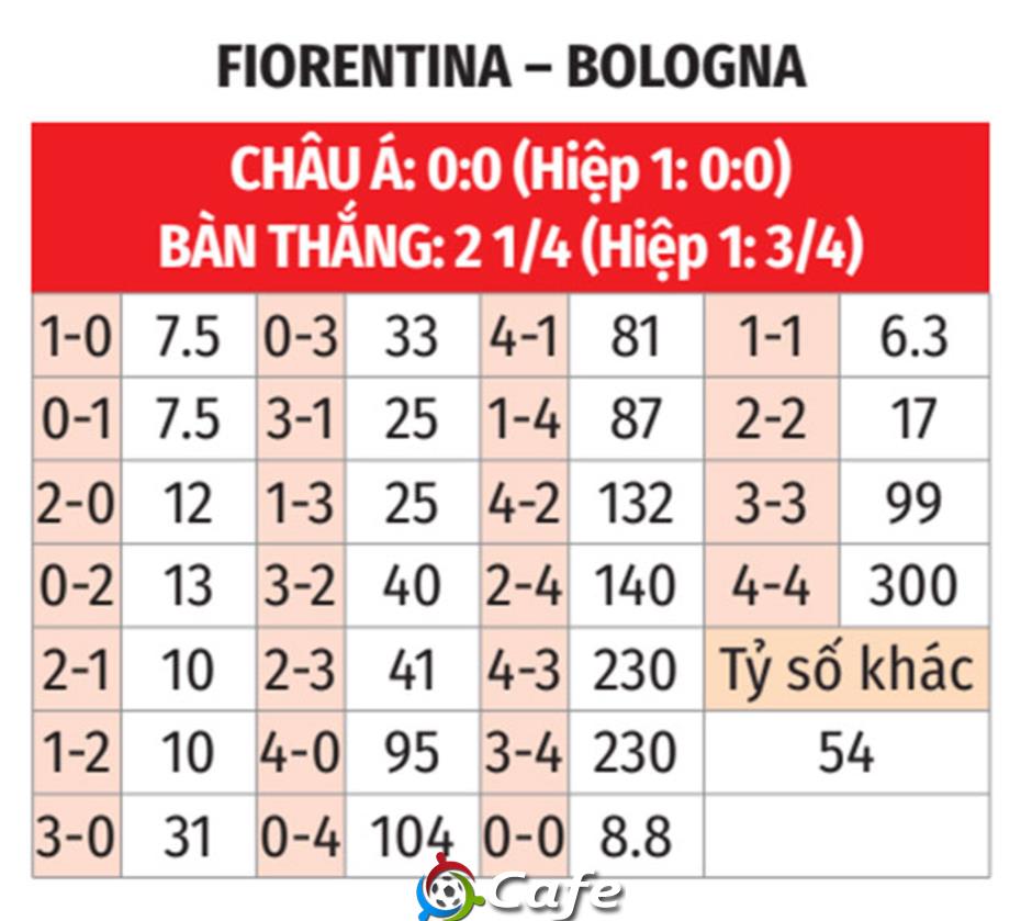 Nhận định bóng đá Fiorentina vs Bologna, 01h45 ngày 19/5: Chủ nhà tím mặt