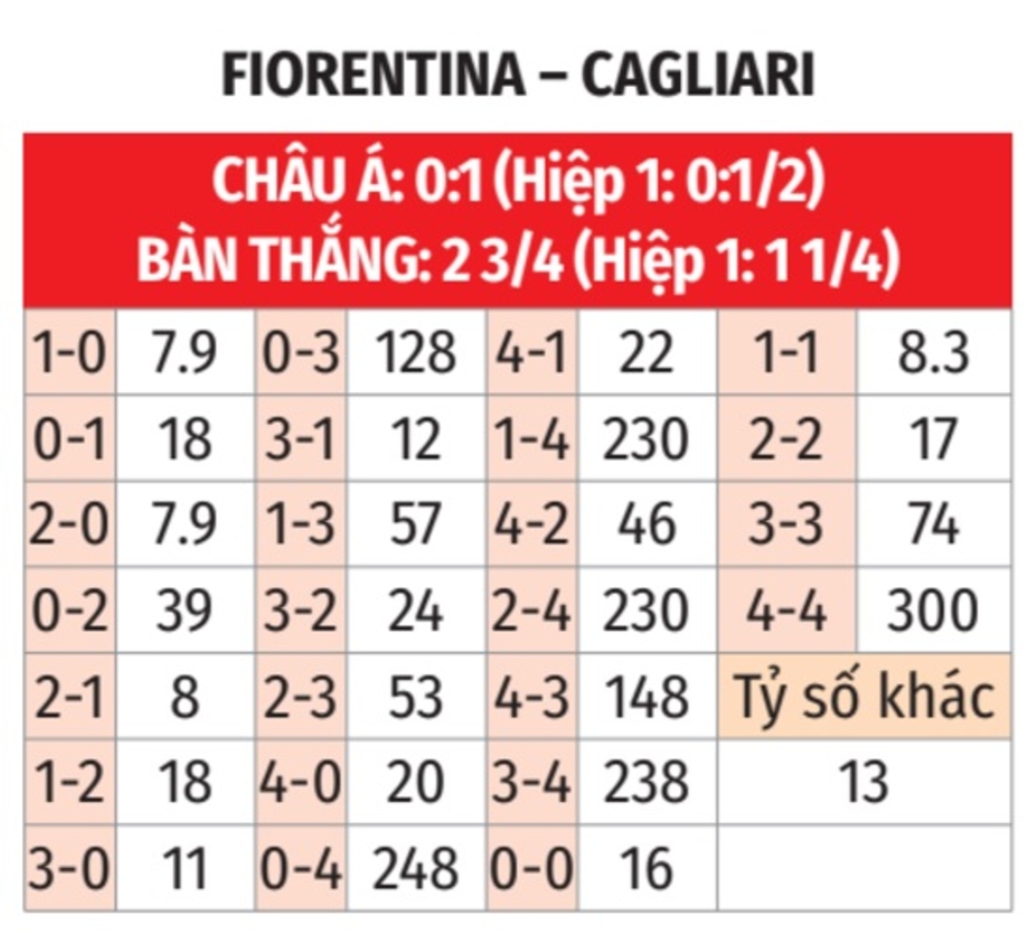 Nhận định bóng đá Fiorentina vs Cagliari, 18h30 ngày 8/12: Trở lại mạnh mẽ