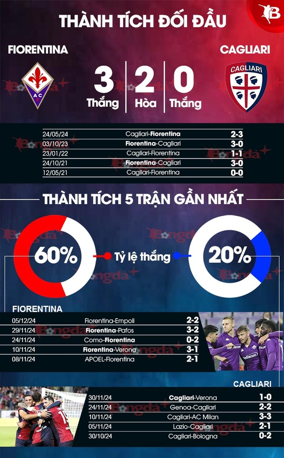 Nhận định bóng đá Fiorentina vs Cagliari, 18h30 ngày 8/12: Trở lại mạnh mẽ