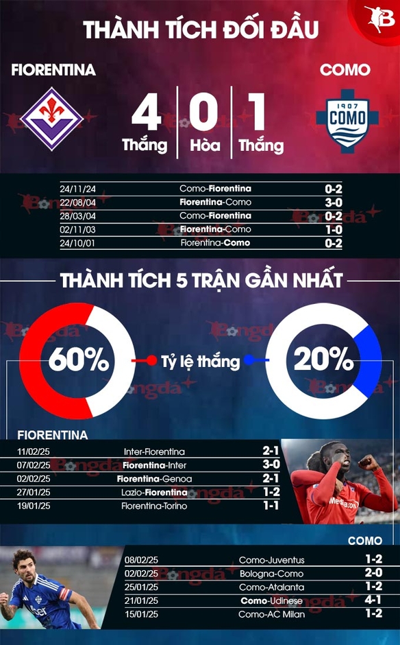 Nhận định bóng đá Fiorentina vs Como, 18h30 ngày 16/2: La Viola bay xa