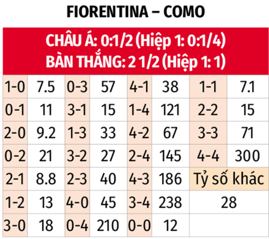 Nhận định bóng đá Fiorentina vs Como, 18h30 ngày 16/2: La Viola bay xa