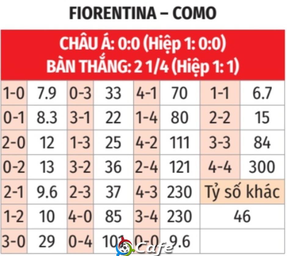 Nhận định bóng đá Fiorentina vs Como, 23h00 ngày 21/9: Niềm vui ở lại