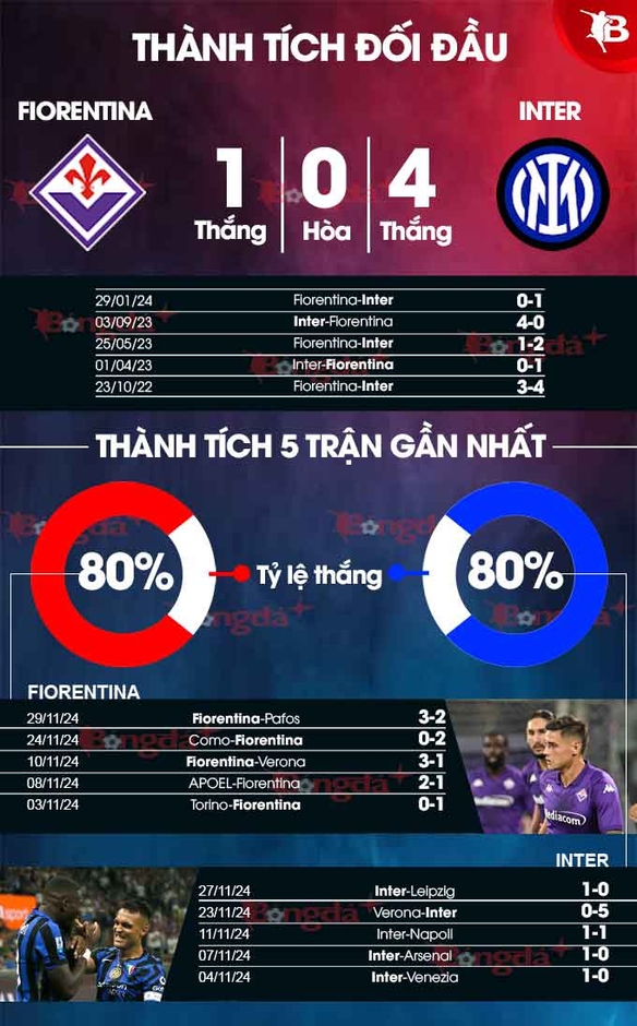 Nhận định bóng đá Fiorentina vs Inter,  00h00 ngày 2/11: Lột 'mặt nạ' La Viola