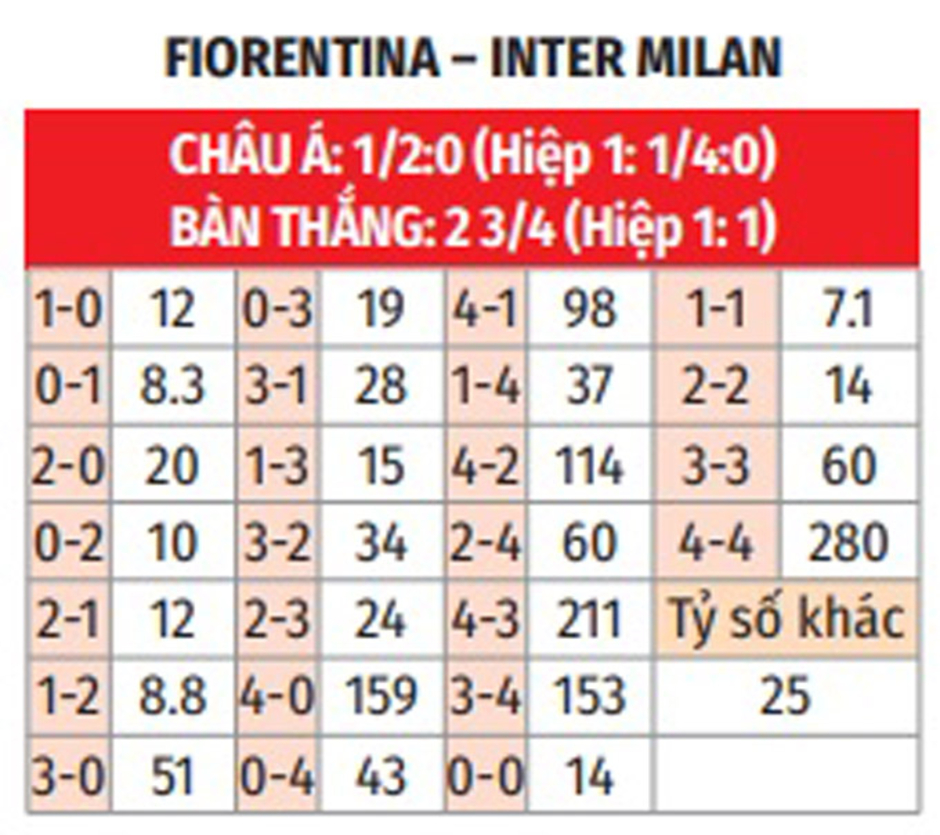 Nhận định bóng đá Fiorentina vs Inter,  00h00 ngày 2/11: Lột 'mặt nạ' La Viola