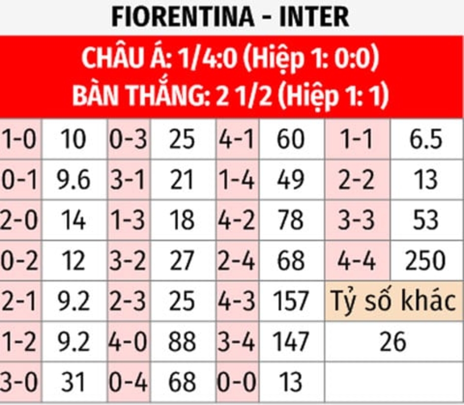 Nhận định bóng đá Fiorentina vs Inter, 02h45 ngày 7/2: Màu tím nhợt nhạt