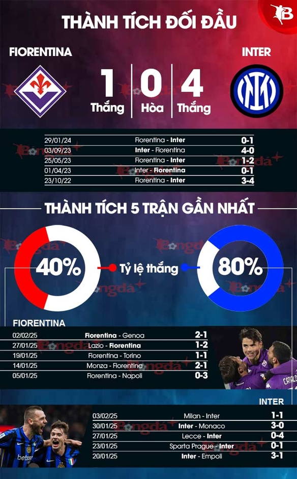 Nhận định bóng đá Fiorentina vs Inter, 02h45 ngày 7/2: Màu tím nhợt nhạt