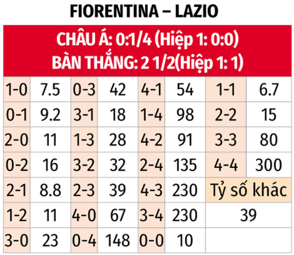 Nhận định bóng đá Fiorentina vs Lazio, 17h30 ngày 22/9: Chủ nhà chưa thể thắng