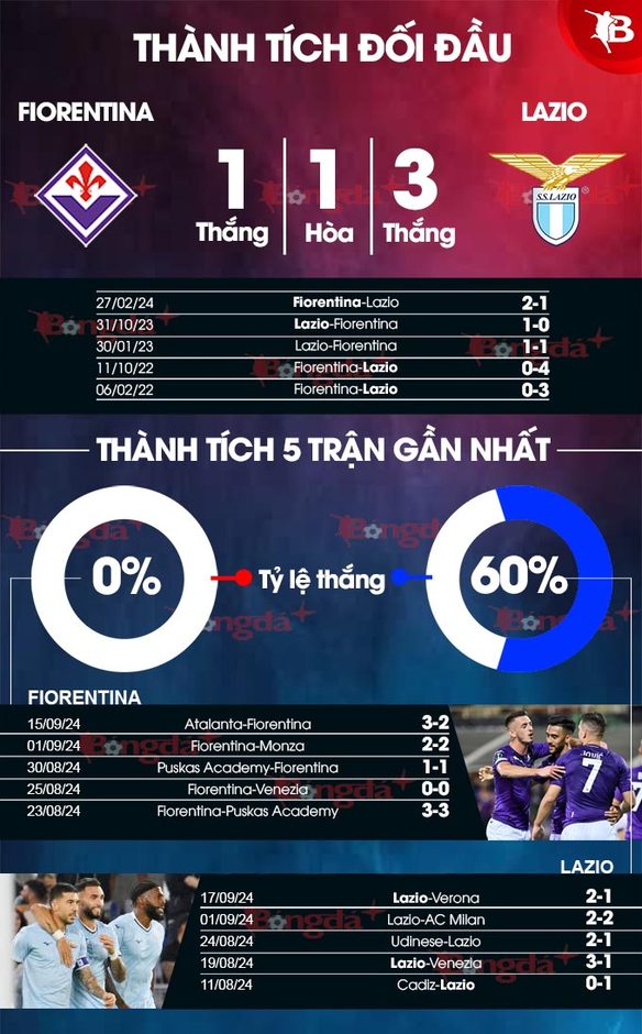 Nhận định bóng đá Fiorentina vs Lazio, 17h30 ngày 22/9: Chủ nhà chưa thể thắng