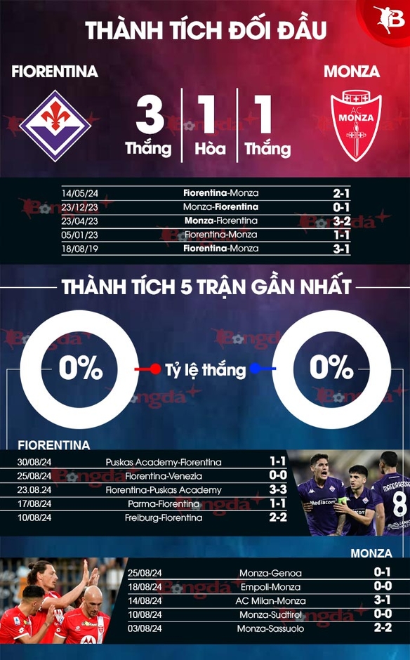 Nhận định bóng đá Fiorentina vs Monza, 23h30 ngày 1/9: Chủ nhà chưa thể thắng