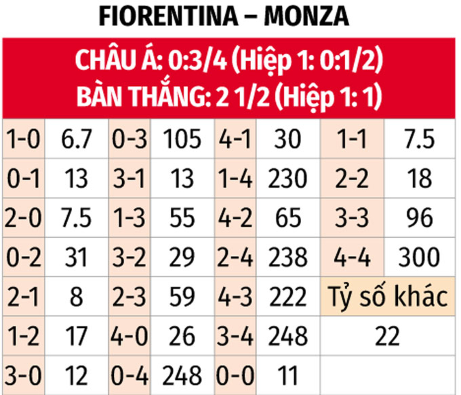 Nhận định bóng đá Fiorentina vs Monza, 23h30 ngày 1/9: Chủ nhà chưa thể thắng