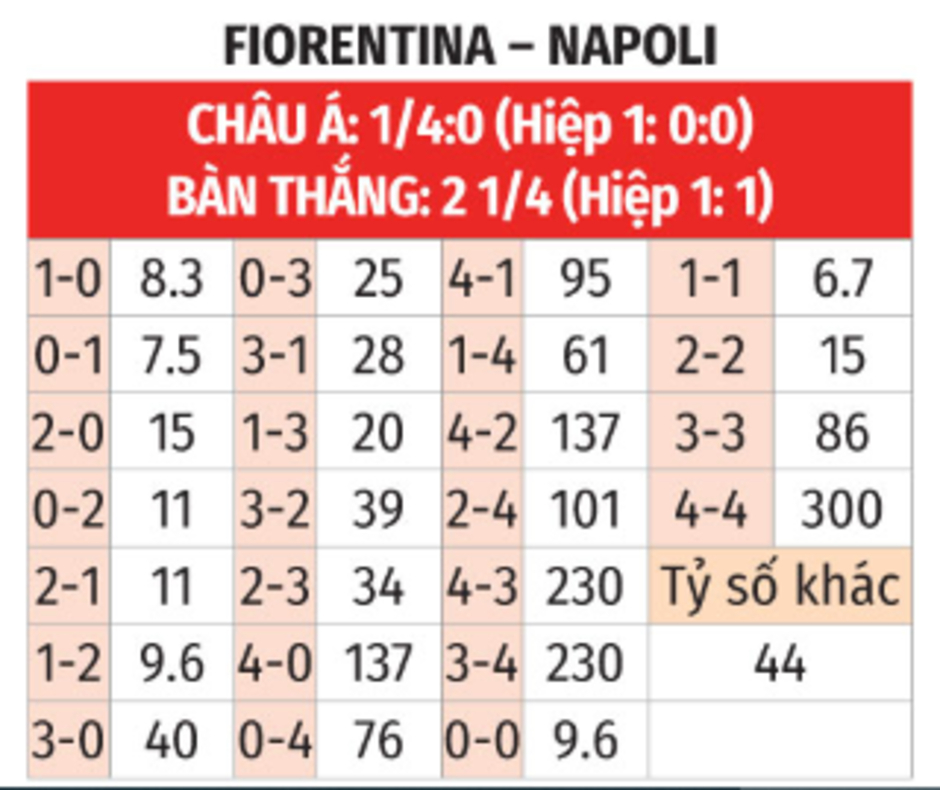 Nhận định bóng đá Fiorentina vs Napoli, 00h00 ngày 5/1: Conte đè sắc tím