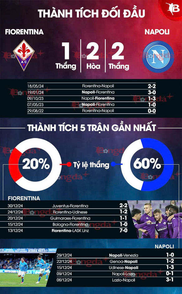 Nhận định bóng đá Fiorentina vs Napoli, 00h00 ngày 5/1: Conte đè sắc tím