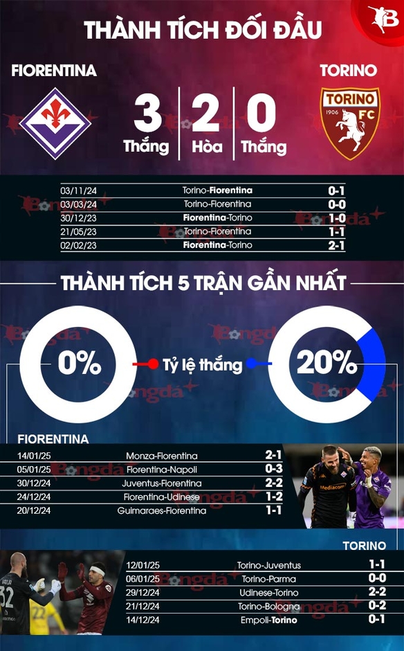 Nhận định bóng đá Fiorentina vs Torino, 18h30 ngày 19/1: Sắc tím sáng lên