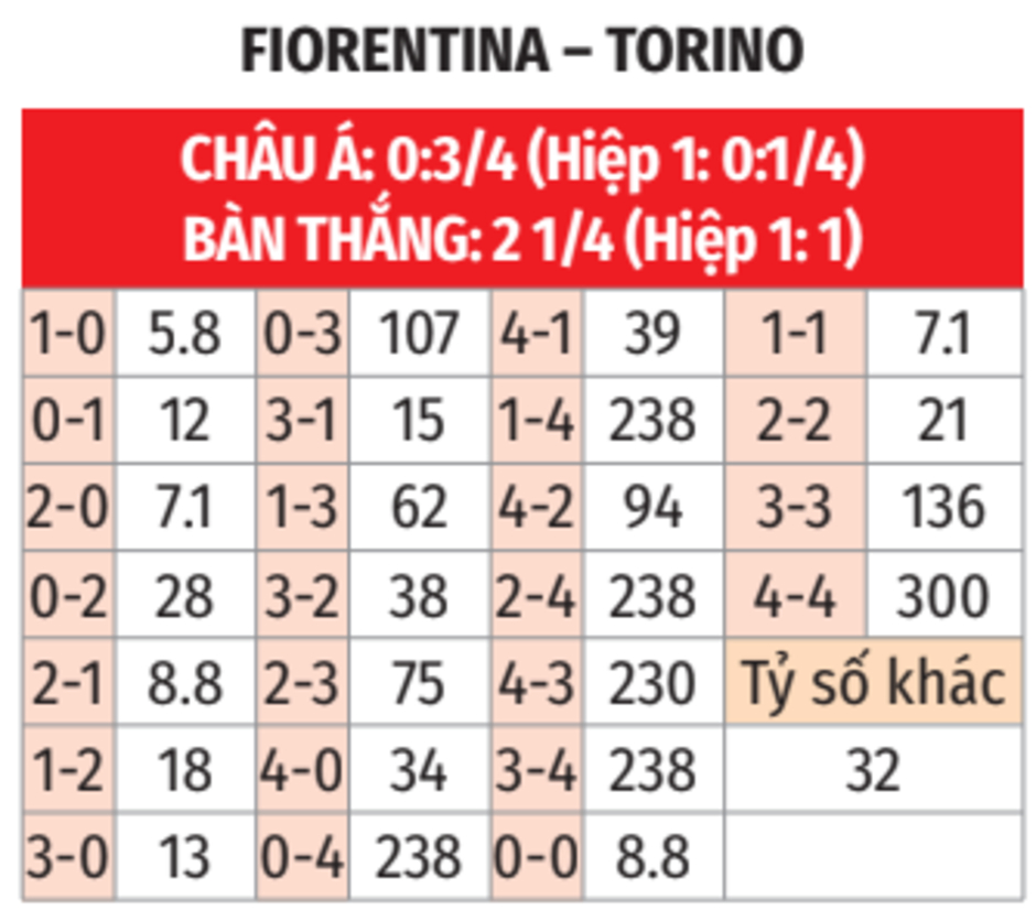 Nhận định bóng đá Fiorentina vs Torino, 18h30 ngày 19/1: Sắc tím sáng lên