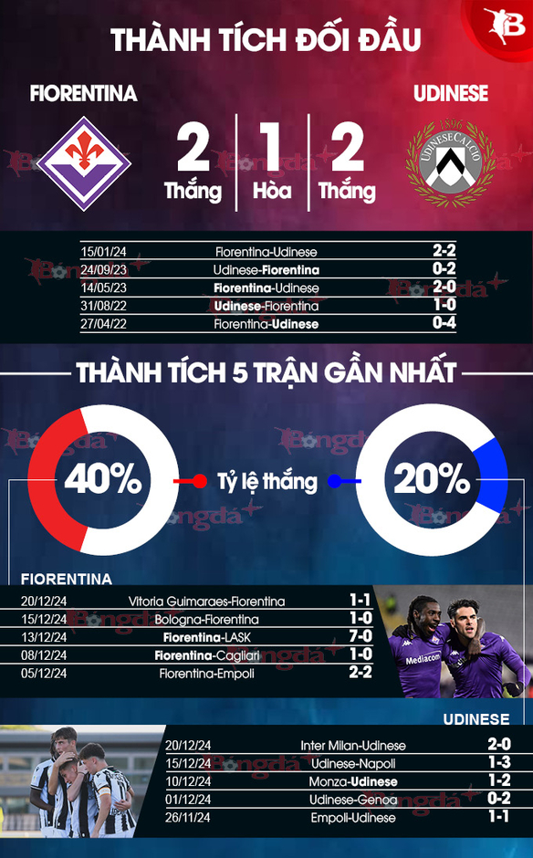 Nhận định bóng đá Fiorentina vs Udinese, 00h30 ngày 24/12: Cho khách tím mặt