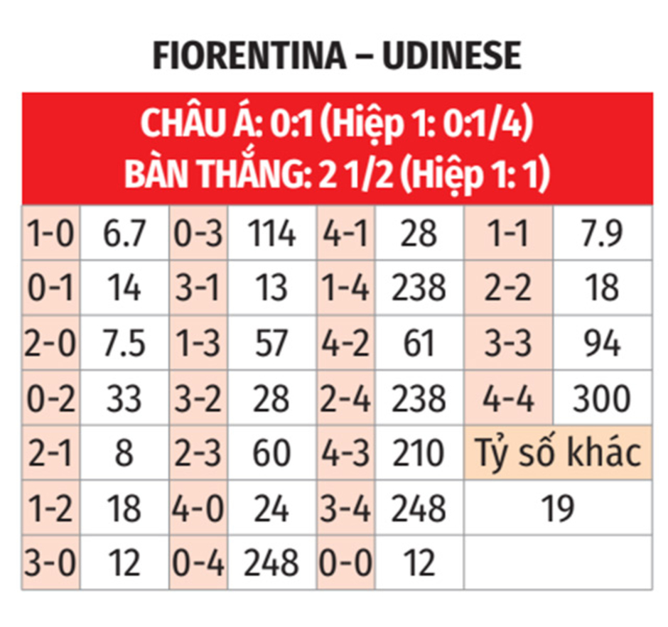 Nhận định bóng đá Fiorentina vs Udinese, 00h30 ngày 24/12: Cho khách tím mặt