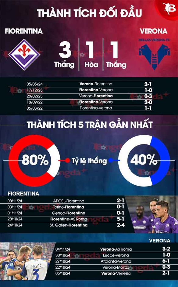 Nhận định bóng đá Fiorentina vs Verona, 21h00 ngày 10/11: La Viola tiếp tục bay xa