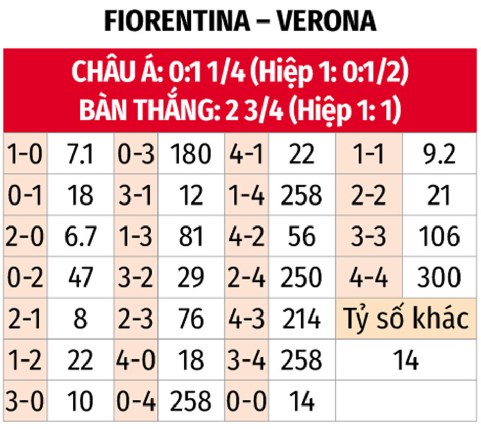 Nhận định bóng đá Fiorentina vs Verona, 21h00 ngày 10/11: La Viola tiếp tục bay xa