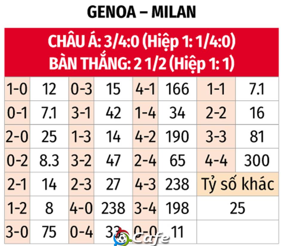 Nhận định bóng đá Genoa vs AC Milan, 01h45 ngày 6/5: Chủ nhà hết động lực Nhận định bóng đá Genoa vs AC Milan, 01h45 ngày 6/5: Chủ nhà hết động lực