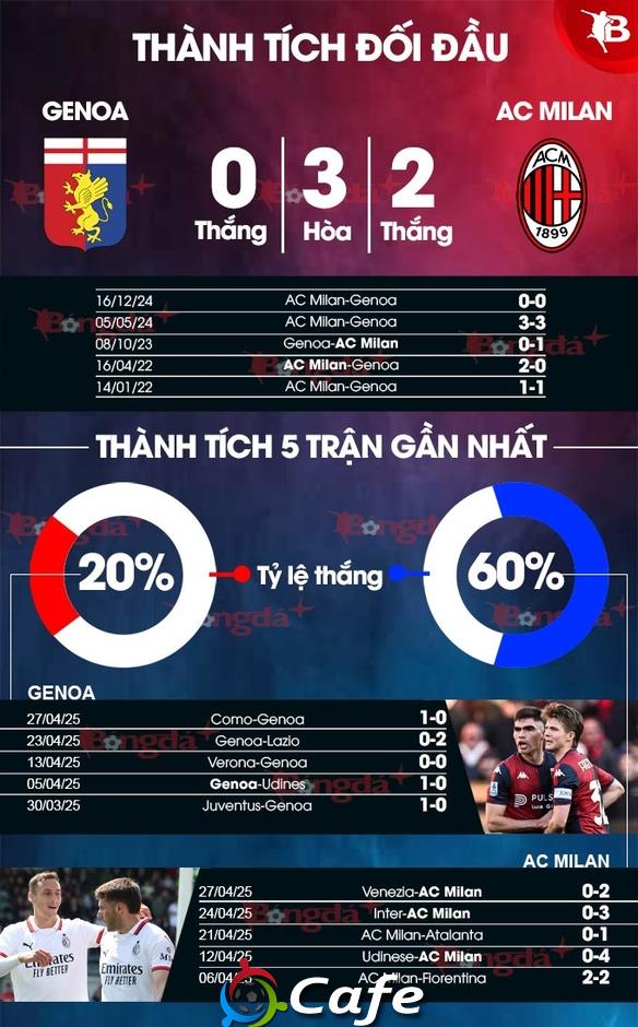 Nhận định bóng đá Genoa vs AC Milan, 01h45 ngày 6/5: Chủ nhà hết động lực