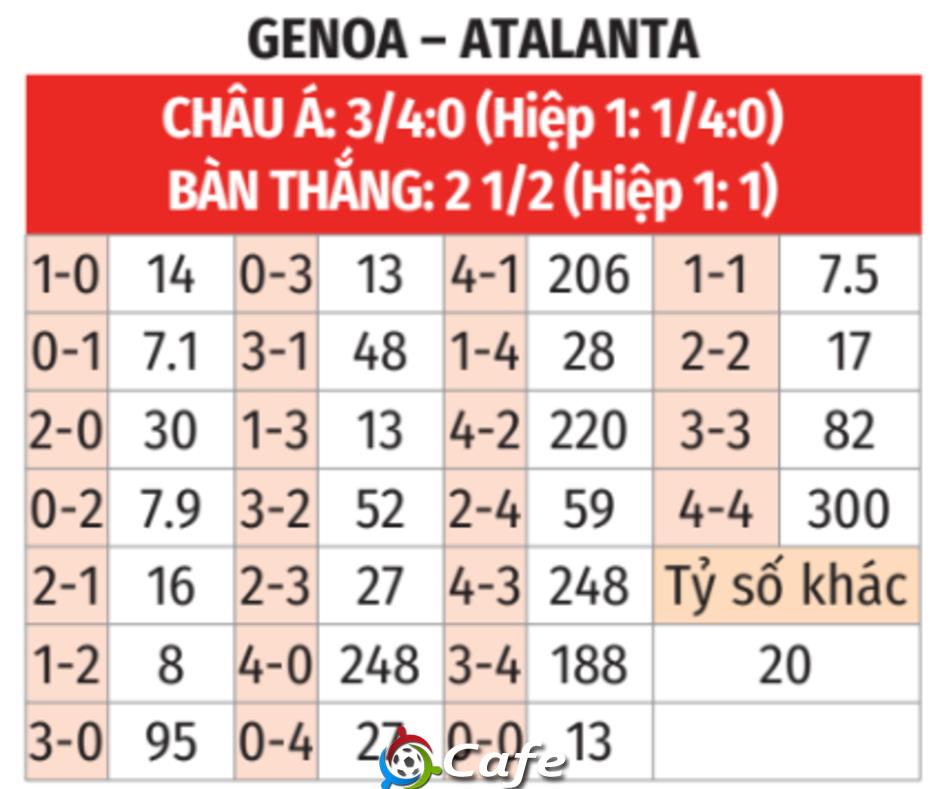 Nhận định bóng đá Genoa vs Atalanta, 01h45 ngày 18/5: Đôi công hấp dẫn