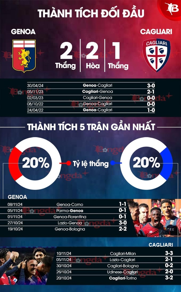 Nhận định bóng đá Genoa vs Cagliari, 18h30 ngày 24/11: Thay tướng, đổi vận?