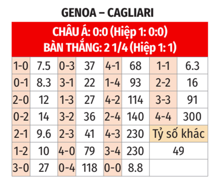 Nhận định bóng đá Genoa vs Cagliari, 18h30 ngày 24/11: Thay tướng, đổi vận?