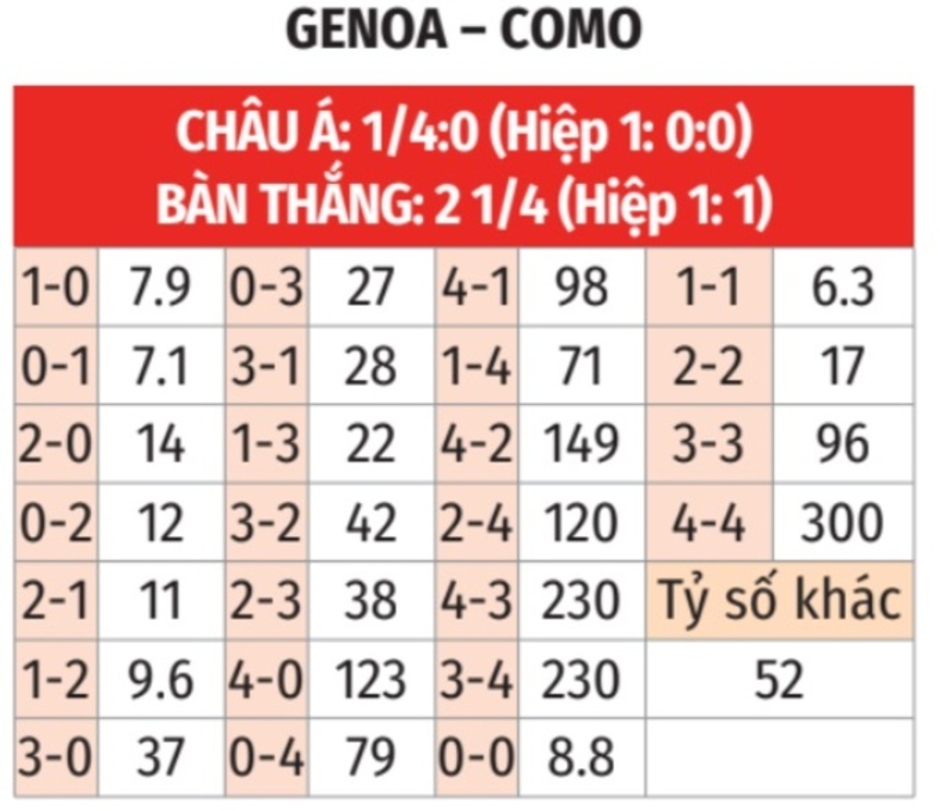 Nhận định bóng đá Genoa vs Como, 02h45 ngày 8/11: Điểm tựa sân nhà