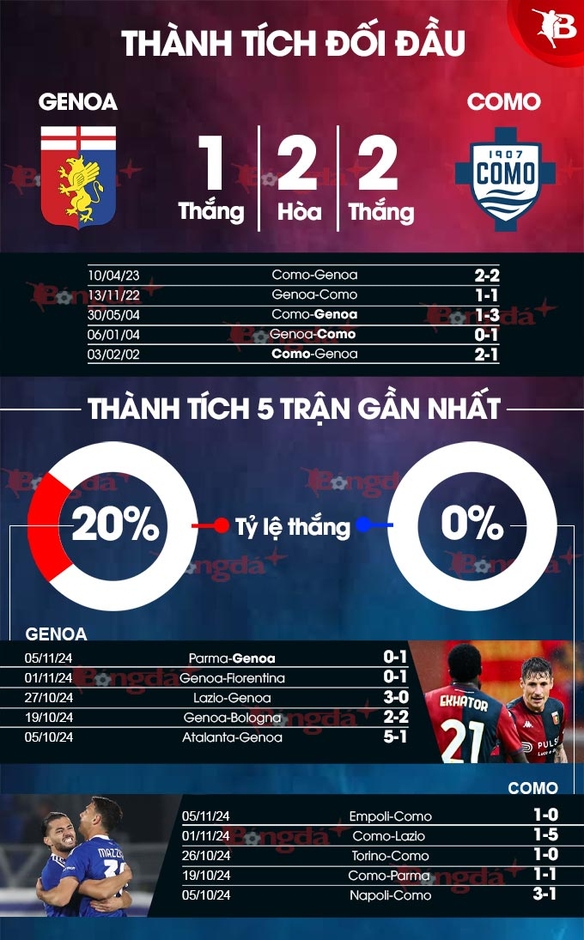 Nhận định bóng đá Genoa vs Como, 02h45 ngày 8/11: Điểm tựa sân nhà