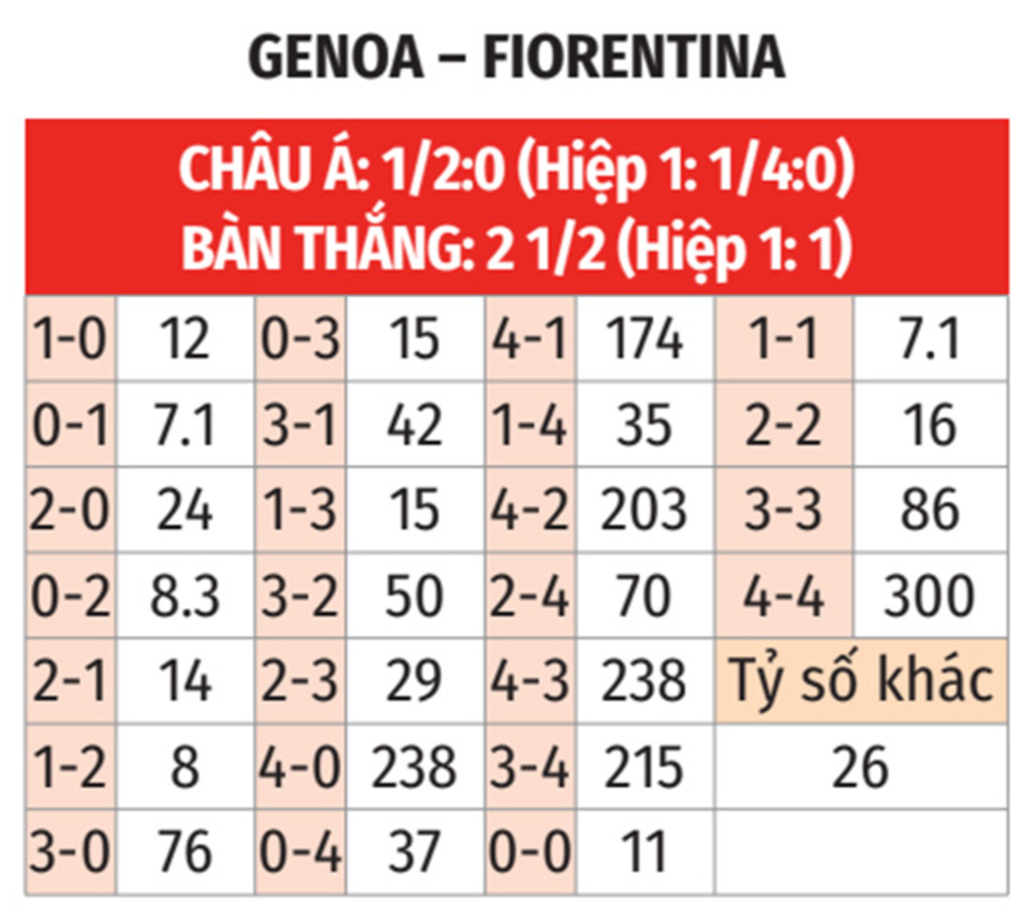 Nhận định bóng đá Genoa vs Fiorentina, 00h30 ngày 1/11: Chủ nhà tím mặt