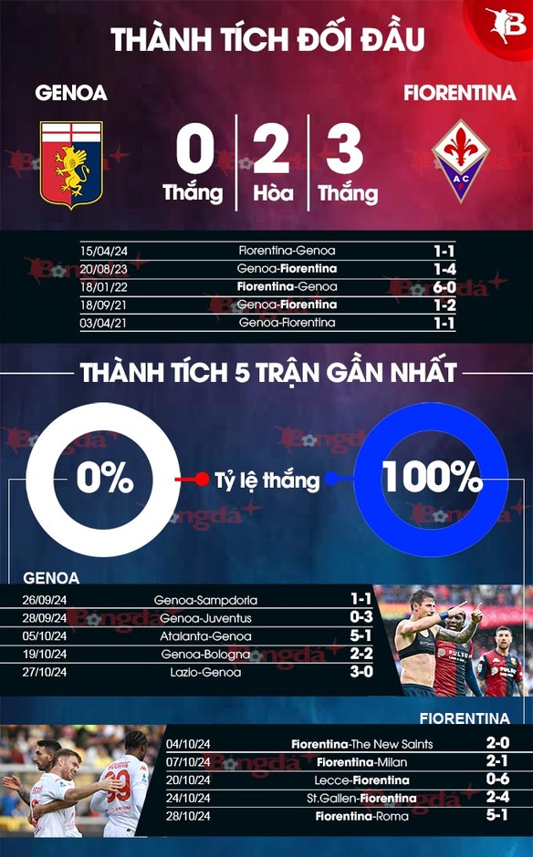 Nhận định bóng đá Genoa vs Fiorentina, 00h30 ngày 1/11: Chủ nhà tím mặt