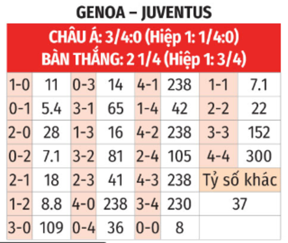 Nhận định bóng đá Genoa vs Juventus, 23h00 ngày 28/9: Thiago Motta vấp trên sân cũ