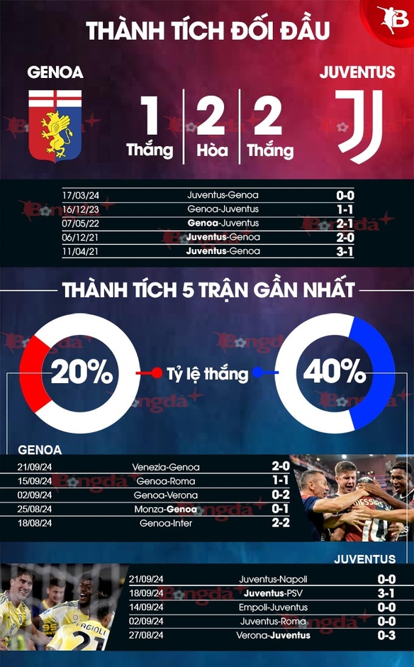 Nhận định bóng đá Genoa vs Juventus, 23h00 ngày 28/9: Thiago Motta vấp trên sân cũ