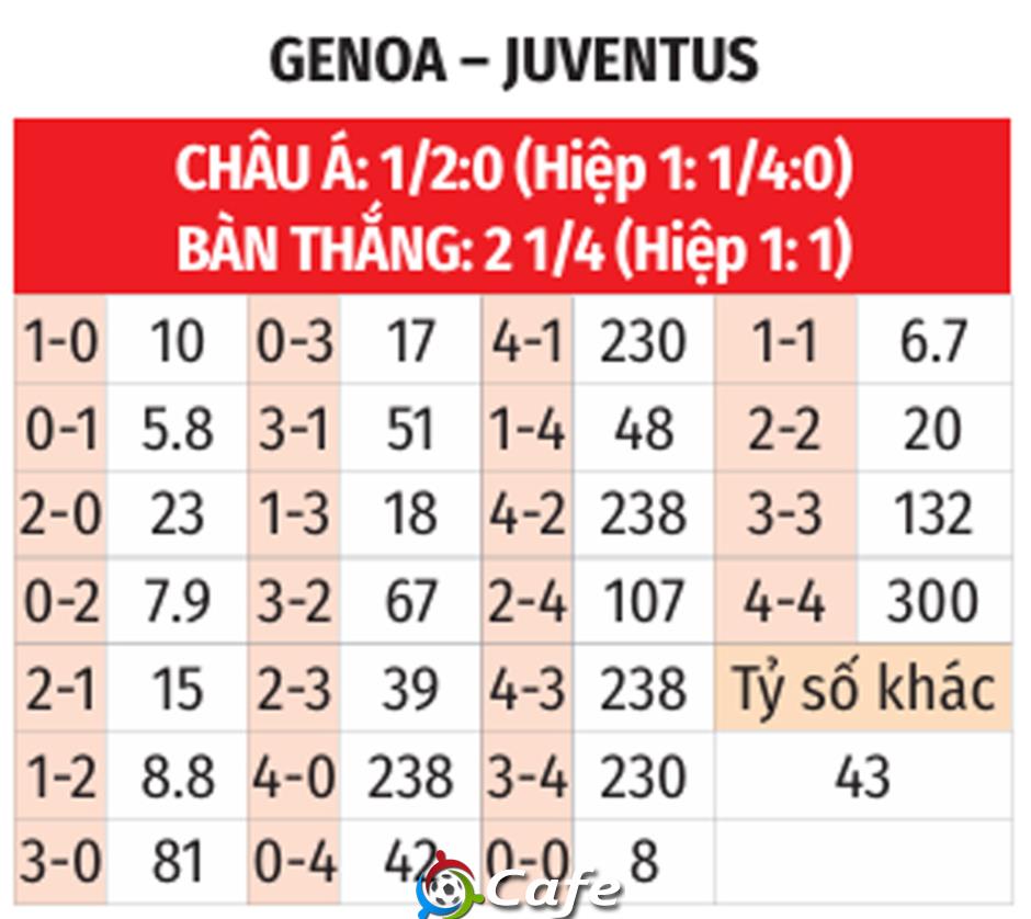 Nhận định bóng đá Genoa vs Juventus, 23h30 ngày 31/8: Khó cản 'Bà đầm'