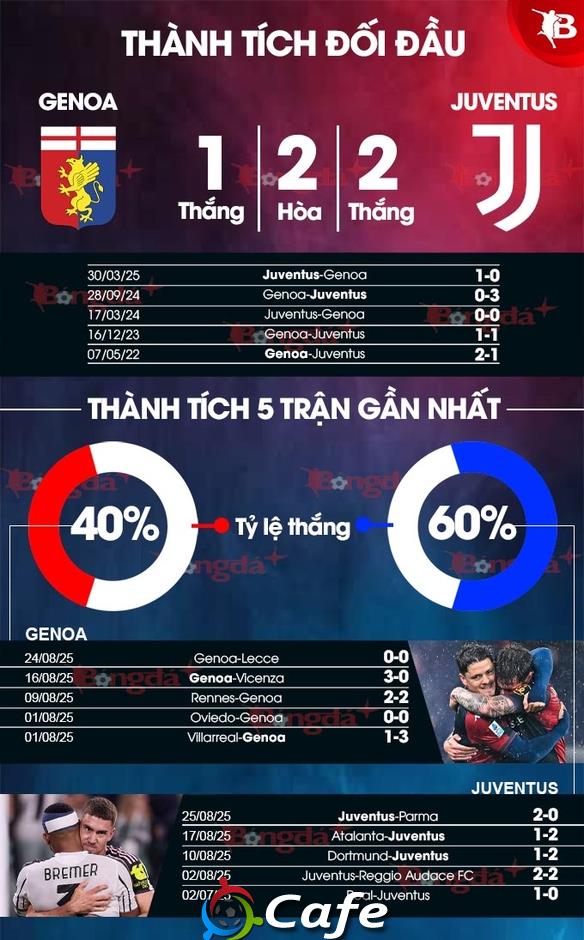 Nhận định bóng đá Genoa vs Juventus, 23h30 ngày 31/8: Khó cản 'Bà đầm'