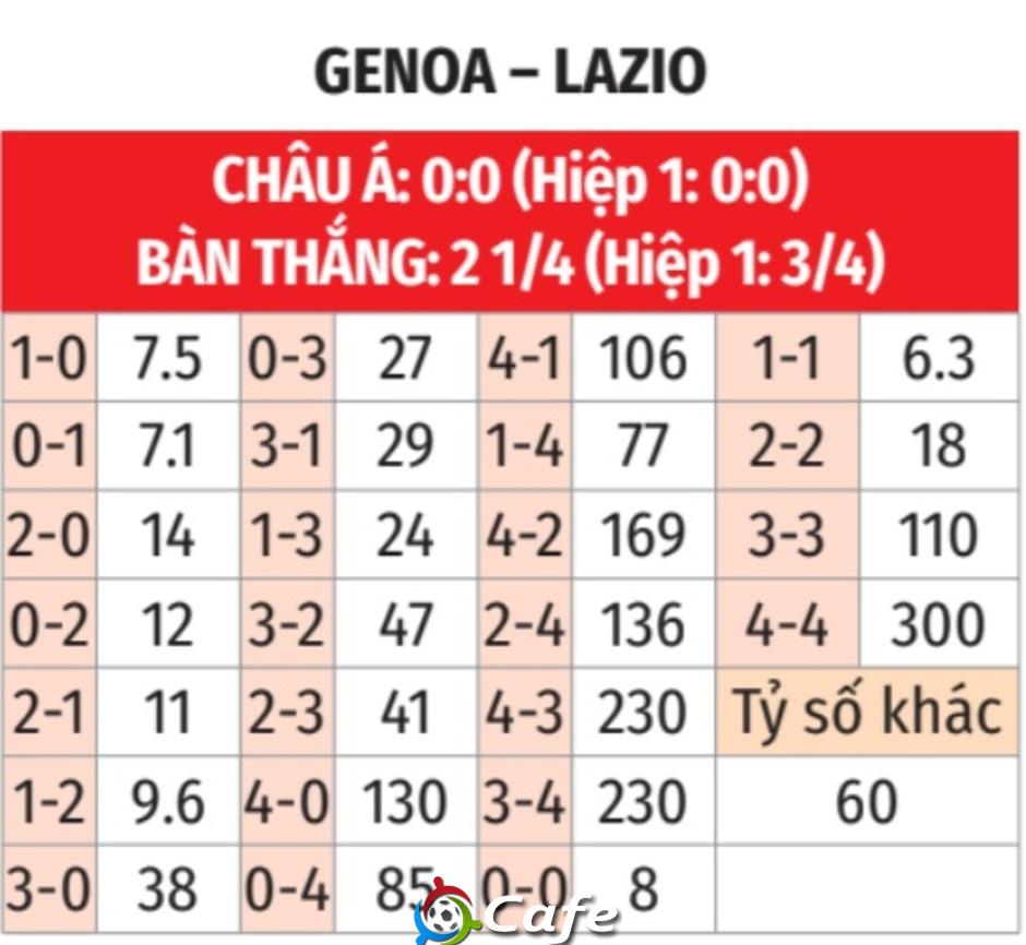 Nhận định bóng đá Genoa vs Lazio, 01h45 ngày 30/9: Đối thủ ưa thích