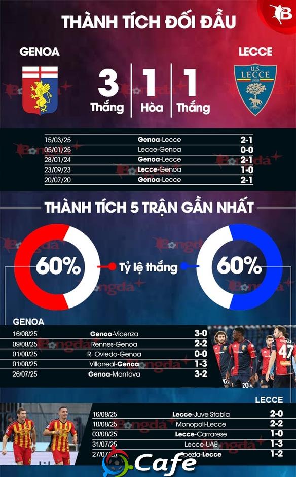 Nhận định bóng đá Genoa vs Lecce, 23h30 ngày 23/8: Đối thủ ưa thích
