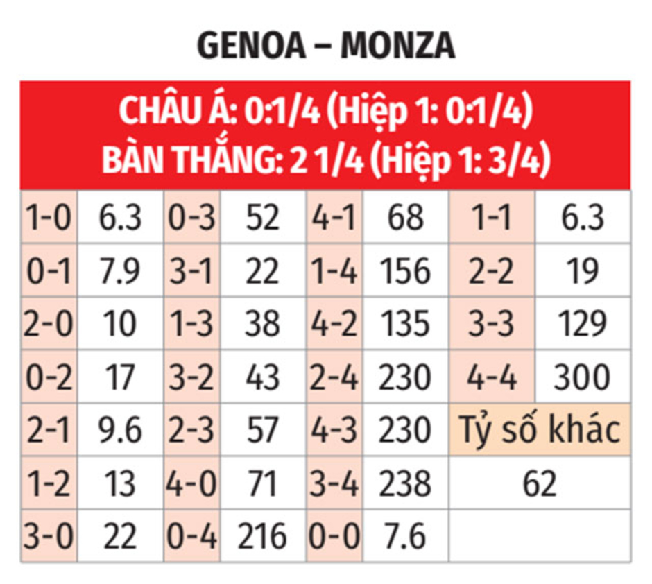 Nhận định bóng đá Genoa vs Monza, 02h45 ngày 28/1: Tìm lại bầu trời