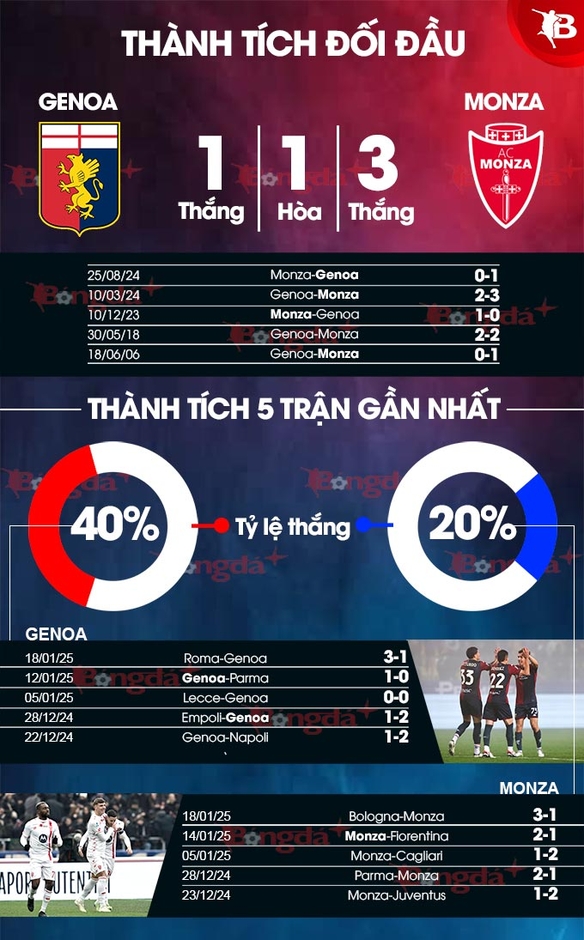 Nhận định bóng đá Genoa vs Monza, 02h45 ngày 28/1: Tìm lại bầu trời