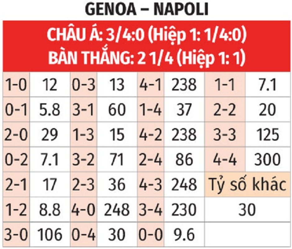 Nhận định bóng đá Genoa vs Napoli, 00h00 ngày 22/12: Gặp khó trước 'vua hòa'