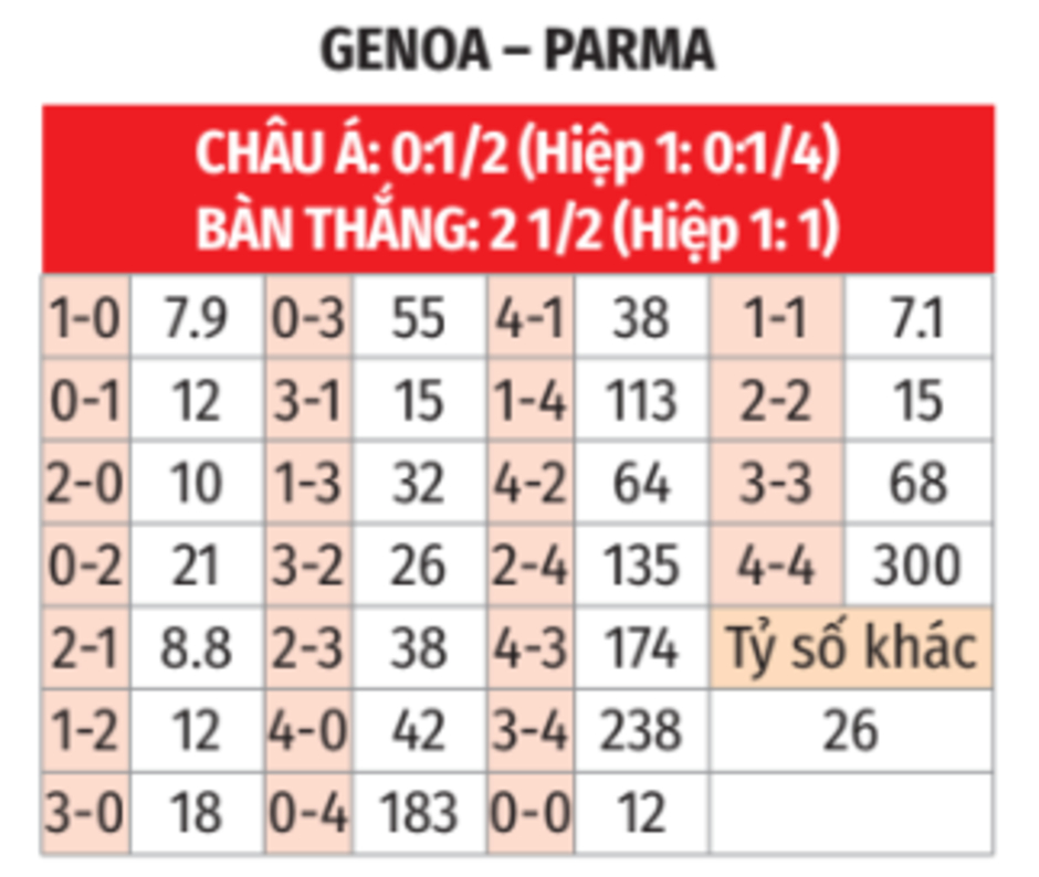 Nhận định bóng đá Genoa vs Parma, 18h30 ngày 12/1: Parma bướng bỉnh